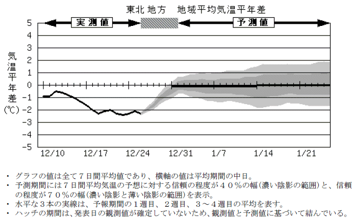 ���k�n���n�敽�ϋC�����N���̎����Ɨ\������