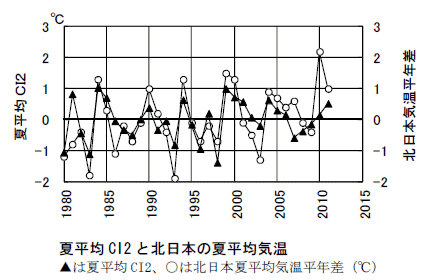 �ĕ���CI2 �Ɩk���{�̉ĕ��ϋC��