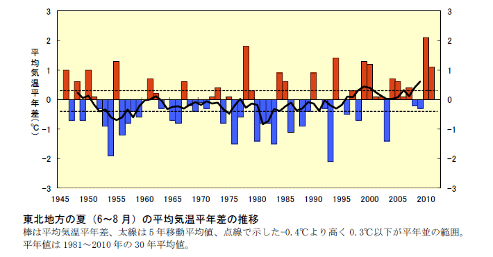 ���k�n���̉āi6�`8���j�̕��ϋC�����N���̐���