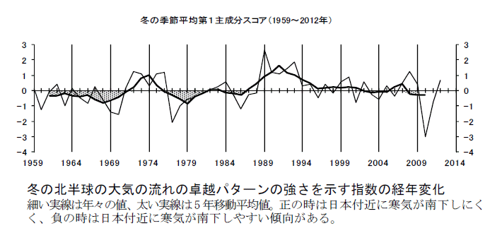 �~�̖k�����̑�C�̗���̑�z�p�^�[���̋����������w���̌o�N�ω�