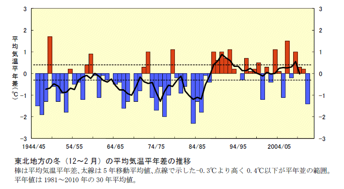���k�n���̓~�i12�`2 ���j�̕��ϋC�����N���̐���