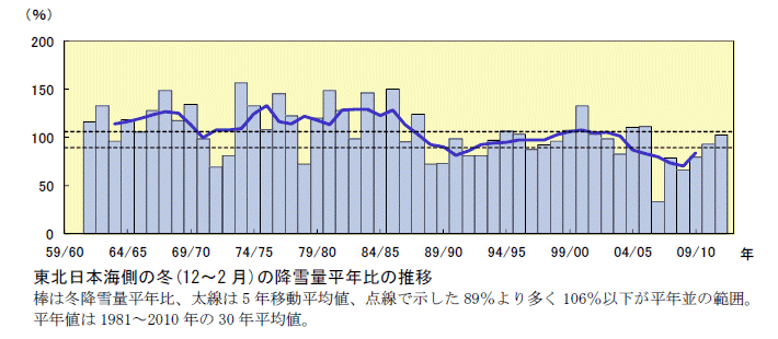 ���k���{�C���̓~(12�`2 ��)�̍~��ʕ��N��̐���