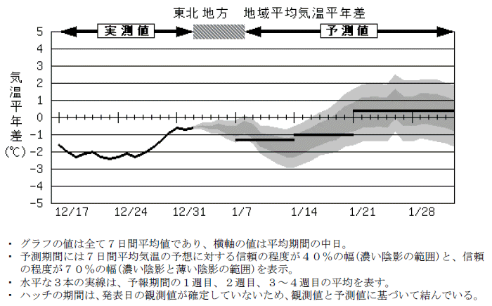 ���k�n���n�敽�ϋC�����N���̎����Ɨ\������
