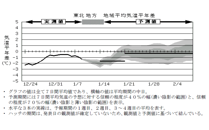 ���k�n���n�敽�ϋC�����N���̎����Ɨ\������