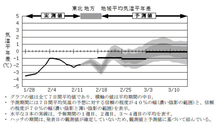 ���k�n���n�敽�ϋC�����N���̎����Ɨ\������