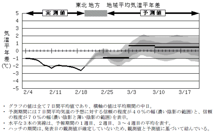 ���k�n���n�敽�ϋC�����N���̎����Ɨ\������