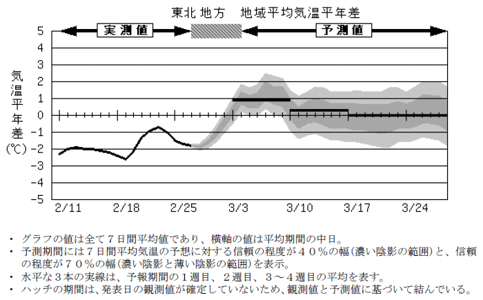 ���k�n���n�敽�ϋC�����N���̎����Ɨ\������