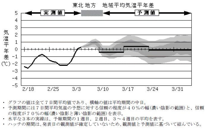 ���k�n���n�敽�ϋC�����N���̎����Ɨ\������