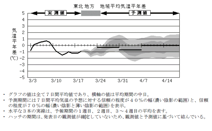 ���k�n���n�敽�ϋC�����N���̎����Ɨ\������