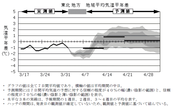 ���k�n���n�敽�ϋC�����N���̎����Ɨ\������