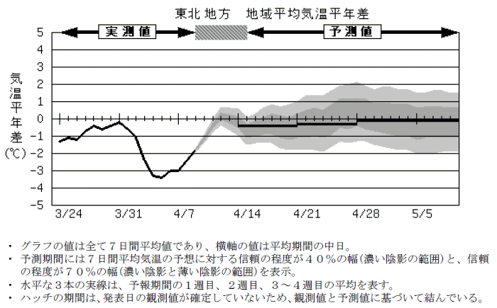 ���k�n���n�敽�ϋC�����N���̎����Ɨ\������