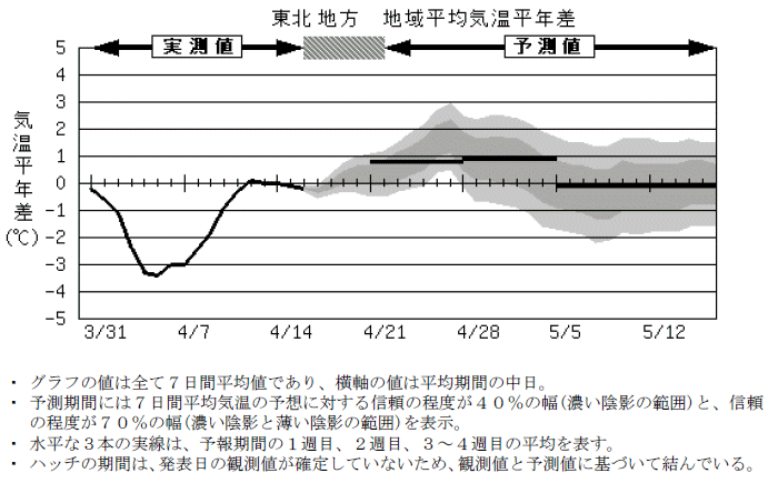 ���k�n���n�敽�ϋC�����N���̎����Ɨ\������