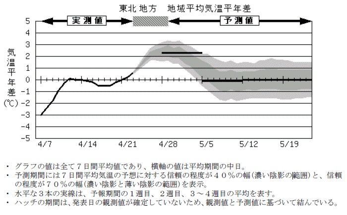 ���k�n���n�敽�ϋC�����N���̎����Ɨ\������