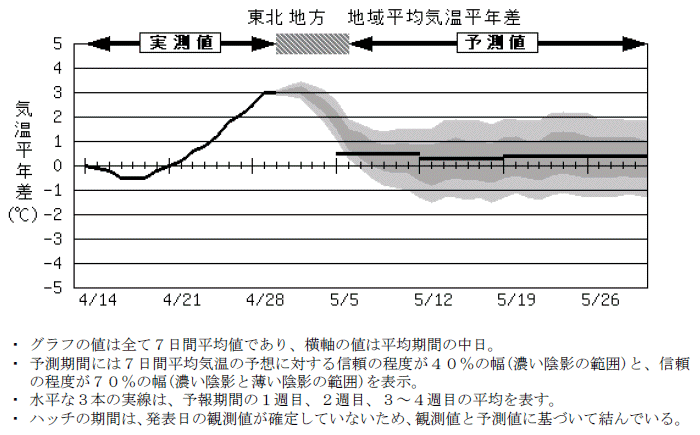 ���k�n���n�敽�ϋC�����N���̎����Ɨ\������