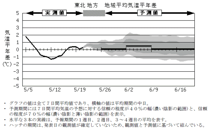 ���k�n���n�敽�ϋC�����N���̎����Ɨ\������