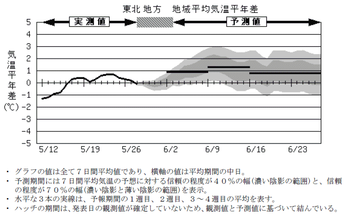 ���k�n���n�敽�ϋC�����N���̎����Ɨ\������