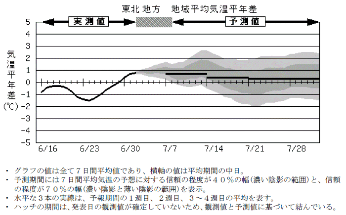 ���k�n���n�敽�ϋC�����N���̎����Ɨ\������