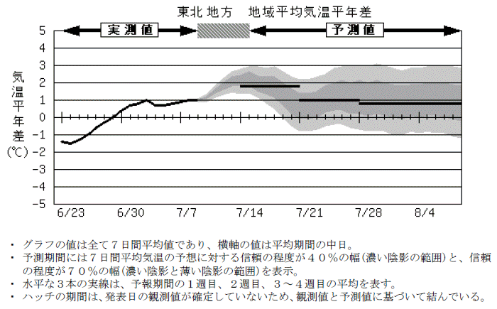 ���k�n���n�敽�ϋC�����N���̎����Ɨ\������