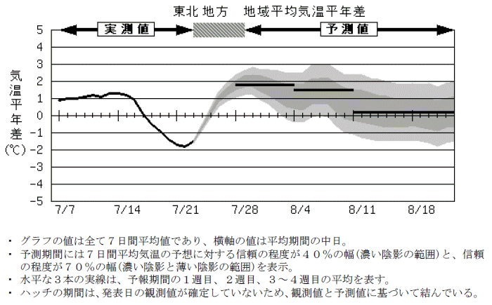 ���k�n���n�敽�ϋC�����N���̎����Ɨ\������