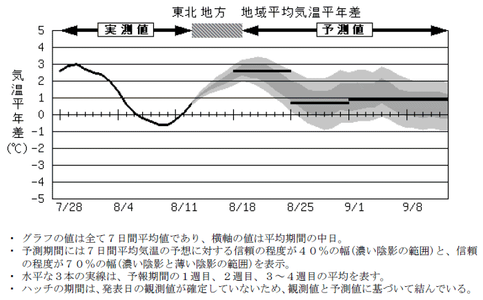 ���k�n���n�敽�ϋC�����N���̎����Ɨ\������