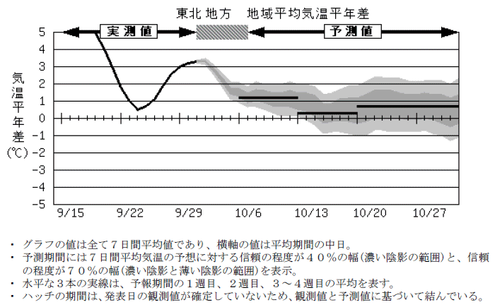 ���k�n���n�敽�ϋC�����N���̎����Ɨ\������