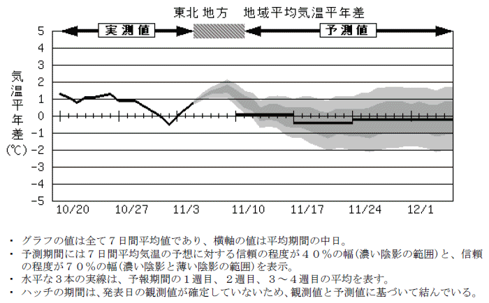 ���k�n���n�敽�ϋC�����N���̎����Ɨ\������
