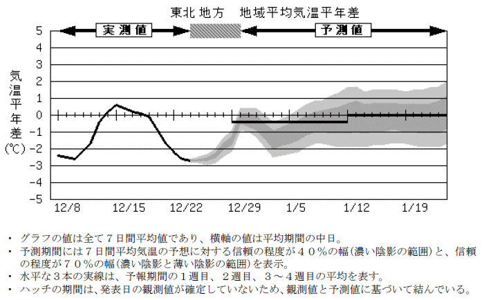 ���k�n���n�敽�ϋC�����N���̎����Ɨ\������