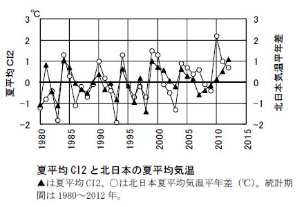 �ĕ���CI2 �Ɩk���{�̉ĕ��ϋC��