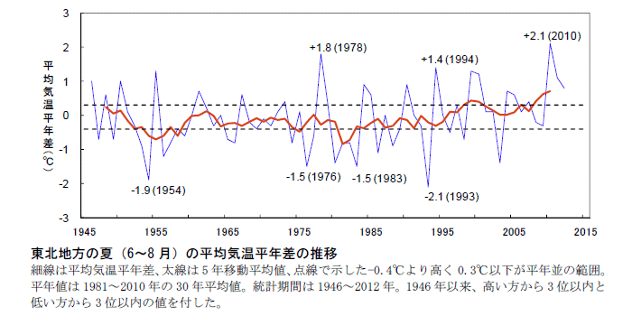 ���k�n���̉āi6�`8���j�̕��ϋC�����N���̐���