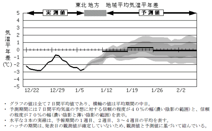 ���k�n���n�敽�ϋC�����N���̎����Ɨ\������