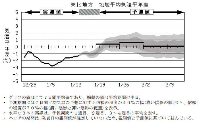 ���k�n���n�敽�ϋC�����N���̎����Ɨ\������