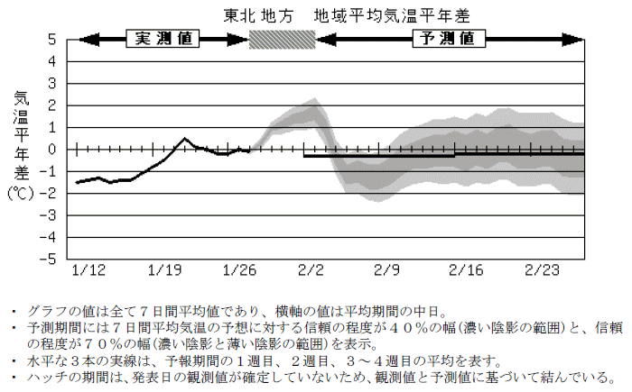 ���k�n���n�敽�ϋC�����N���̎����Ɨ\������