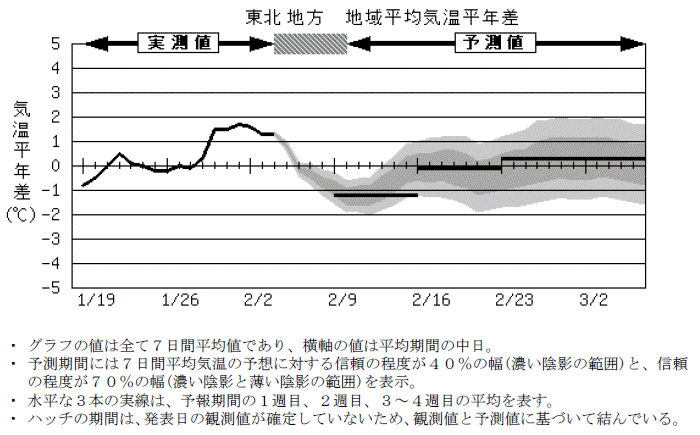 ���k�n���n�敽�ϋC�����N���̎����Ɨ\������