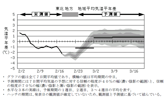 ���k�n���n�敽�ϋC�����N���̎����Ɨ\������