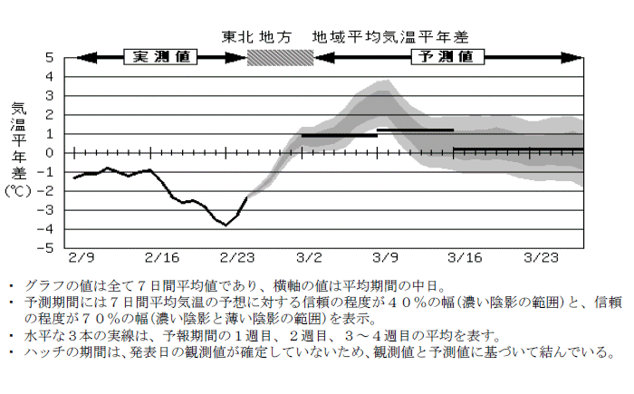 ���k�n���n�敽�ϋC�����N���̎����Ɨ\������
