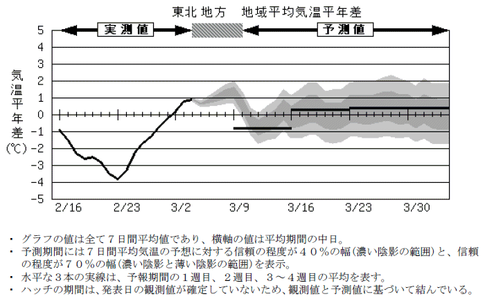 ���k�n���n�敽�ϋC�����N���̎����Ɨ\������