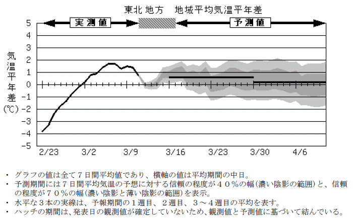 ���k�n���n�敽�ϋC�����N���̎����Ɨ\������