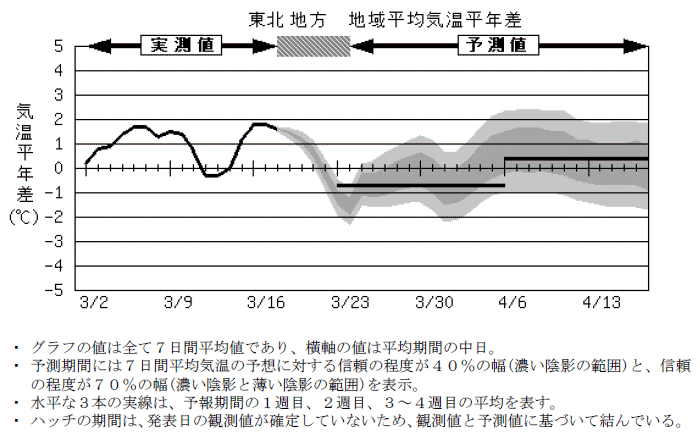 ���k�n���n�敽�ϋC�����N���̎����Ɨ\������
