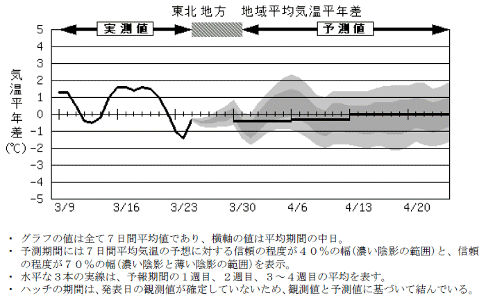 ���k�n���n�敽�ϋC�����N���̎����Ɨ\������