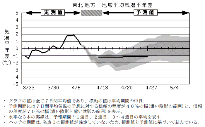 ���k�n���n�敽�ϋC�����N���̎����Ɨ\������