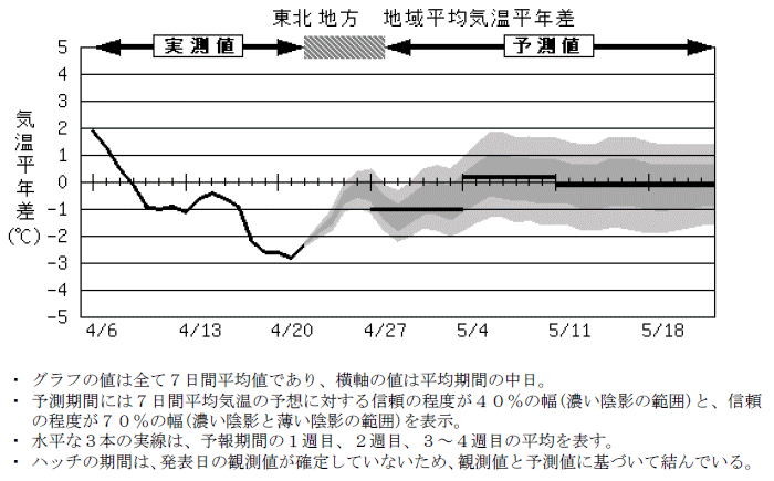 ���k�n���n�敽�ϋC�����N���̎����Ɨ\������
