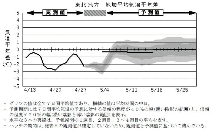 ���k�n���n�敽�ϋC�����N���̎����Ɨ\������