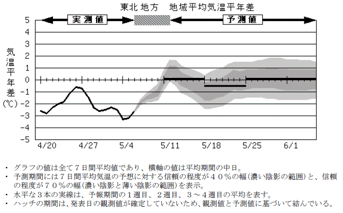 ���k�n���n�敽�ϋC�����N���̎����Ɨ\������