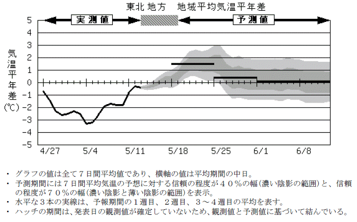 ���k�n���n�敽�ϋC�����N���̎����Ɨ\������