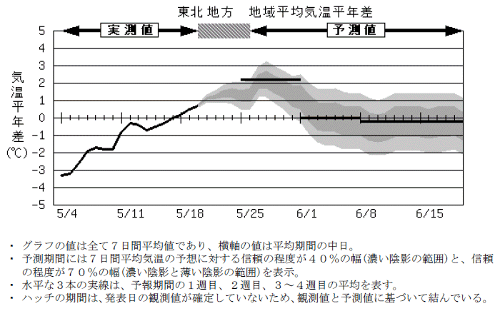���k�n���n�敽�ϋC�����N���̎����Ɨ\������