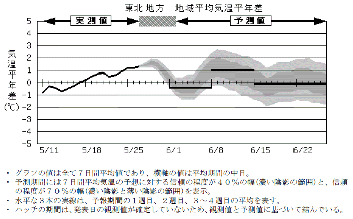 ���k�n���n�敽�ϋC�����N���̎����Ɨ\������