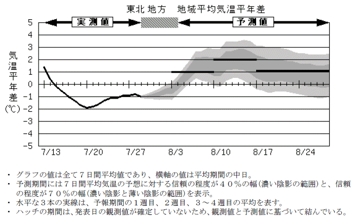 ���k�n���n�敽�ϋC�����N���̎����Ɨ\������