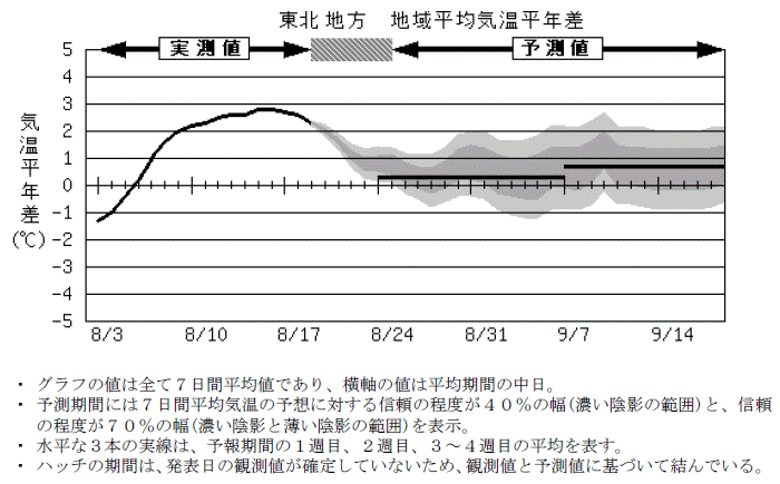 ���k�n���n�敽�ϋC�����N���̎����Ɨ\������