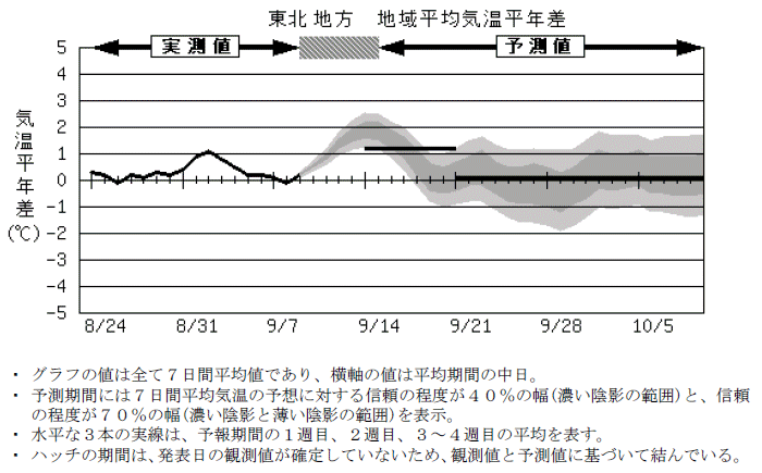 ���k�n���n�敽�ϋC�����N���̎����Ɨ\������