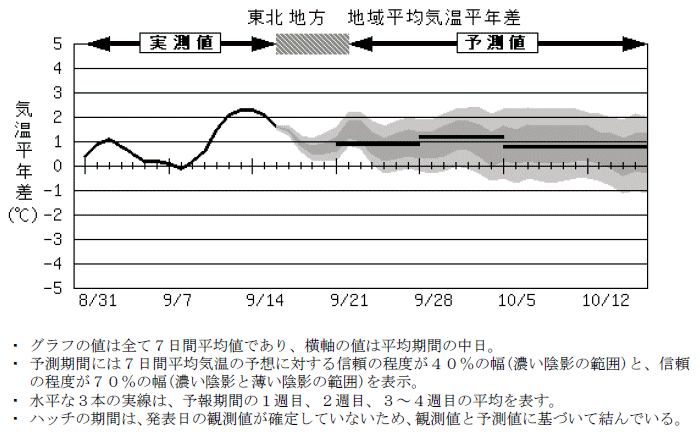 ���k�n���n�敽�ϋC�����N���̎����Ɨ\������